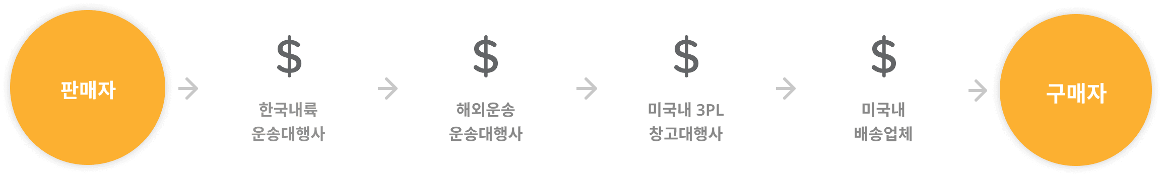 전통적인 운송구조